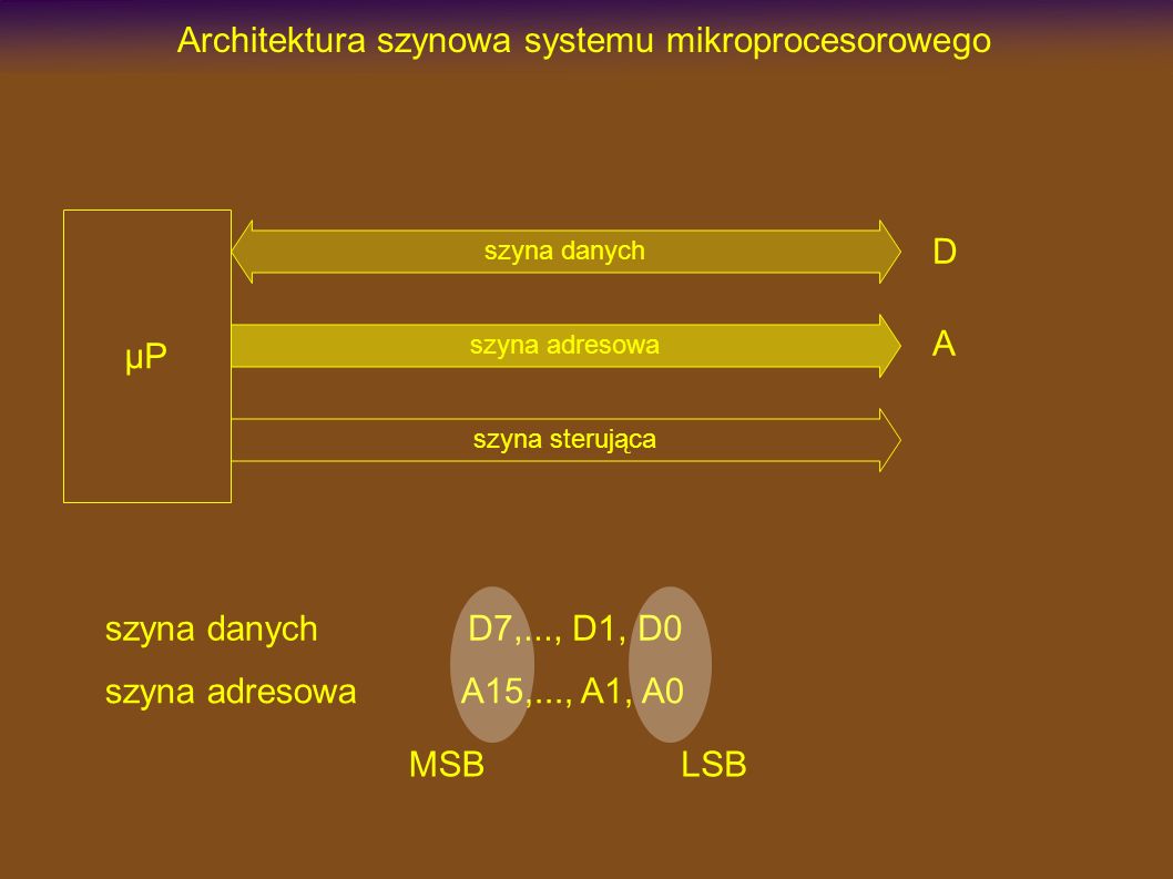 Architektura szynowa systemu mikroprocesorowego szyna danych szyna sterująca szyna adresowa µP szyna danych szyna adresowa D7,..., D1, D0 A15,..., A1, A0 MSBLSB D A