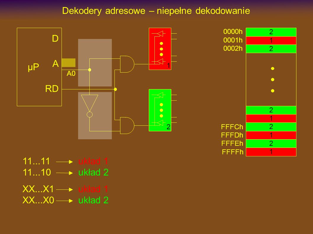 Dekodery adresowe – niepełne dekodowanie µP D A RD A układ 1 układ 2 XX...X1 XX...X0 układ 1 układ h 0001h FFFEh FFFFh 0002h FFFCh FFFDh 1 2