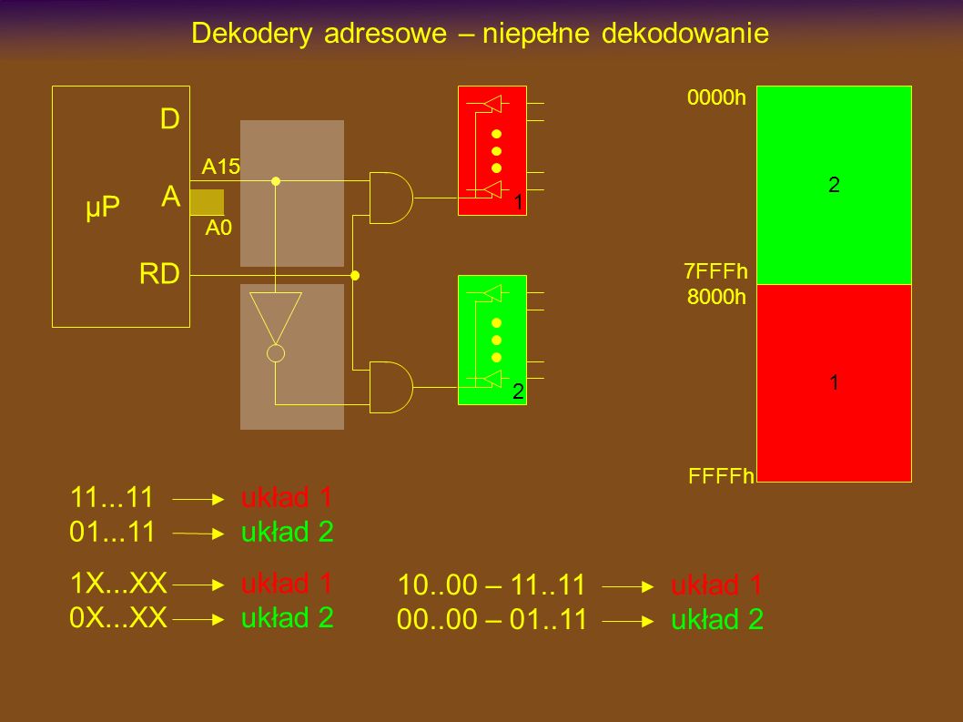 Dekodery adresowe – niepełne dekodowanie µP D A RD A15 A układ 1 układ 2 1X...XX 0X...XX układ 1 układ – – układ 1 układ h 7FFFh 8000h FFFFh