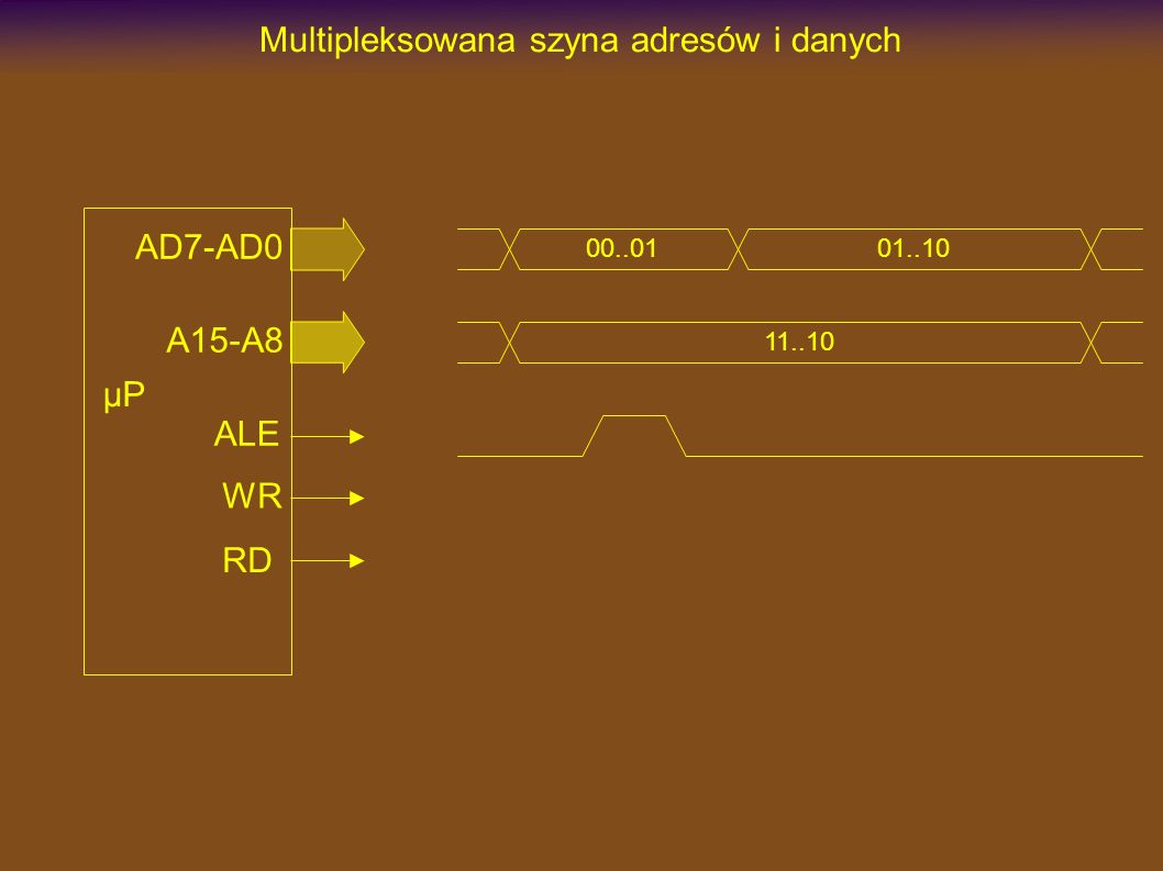 µP AD7-AD0 A15-A8 RD WR Multipleksowana szyna adresów i danych ALE