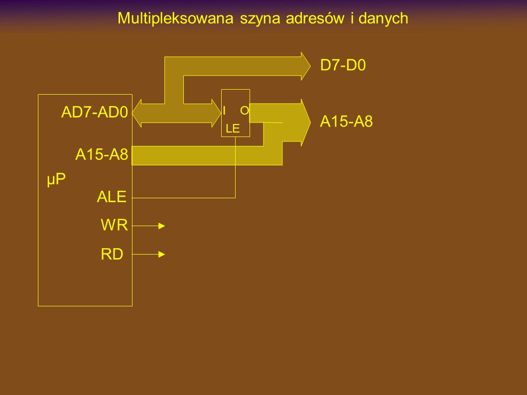 µP AD7-AD0 A15-A8 RD WR Multipleksowana szyna adresów i danych ALE D7-D0 A15-A8 LE IO