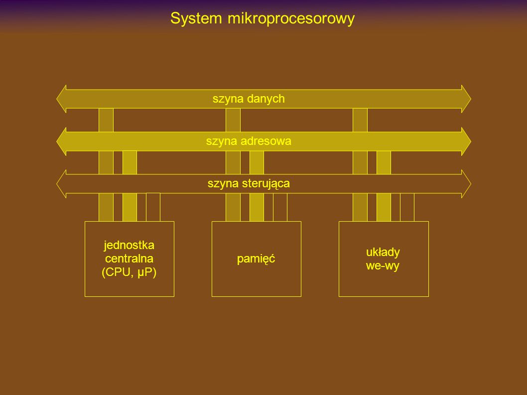 jednostka centralna (CPU, µP) System mikroprocesorowy pamięć układy we-wy szyna danych szyna adresowa szyna sterująca