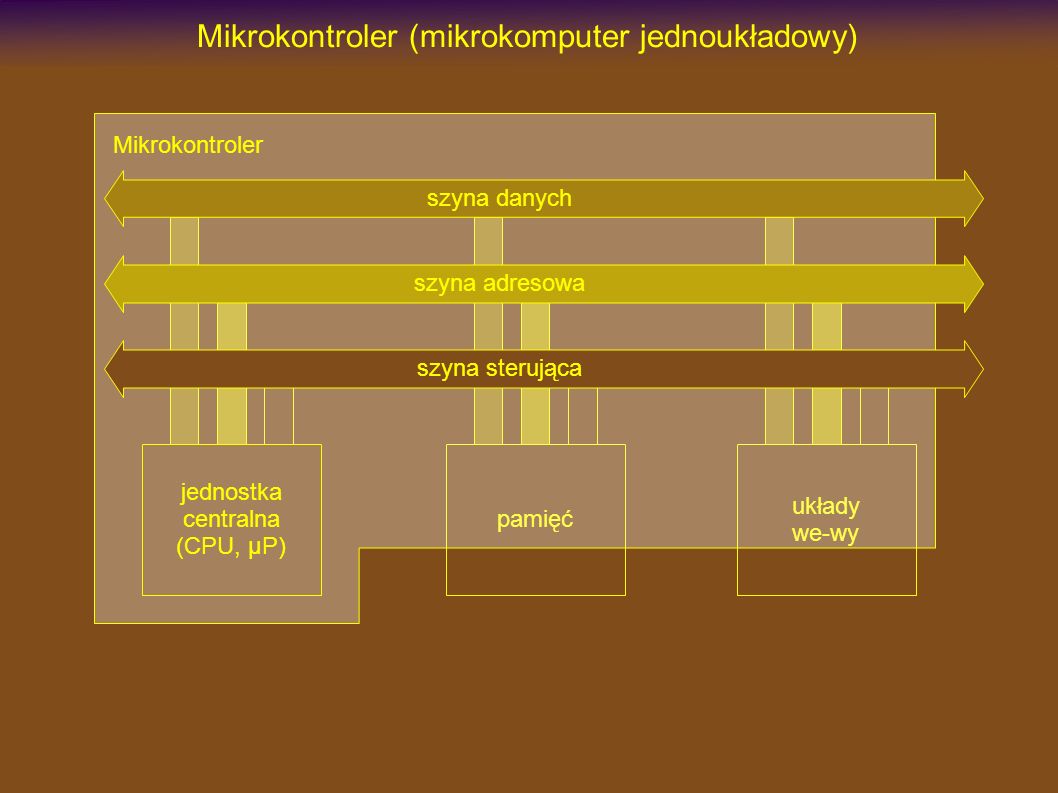 Mikrokontroler (mikrokomputer jednoukładowy) pamięć układy we-wy Mikrokontroler jednostka centralna (CPU, µP) szyna danych szyna adresowa szyna sterująca