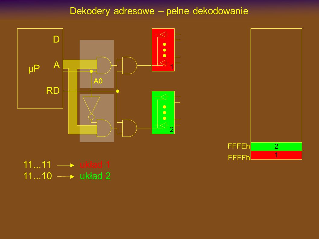 Dekodery adresowe – pełne dekodowanie µP D A RD A układ 1 układ 2 FFFEh FFFFh
