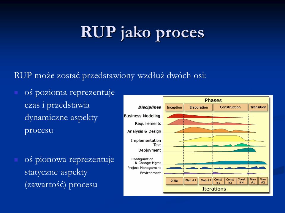 oś pionowa reprezentuje statyczne aspekty (zawartość) procesu RUP może zostać przedstawiony wzdłuż dwóch osi: oś pozioma reprezentuje czas i przedstawia dynamiczne aspekty procesu RUP jako proces