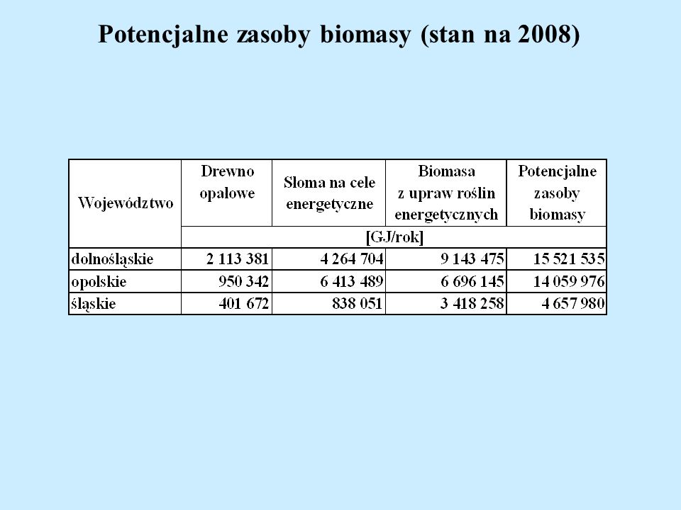 Potencjalne zasoby biomasy (stan na 2008)