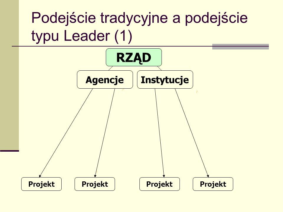 Podejście tradycyjne a podejście typu Leader (1) RZĄD InstytucjeAgencje Projekt