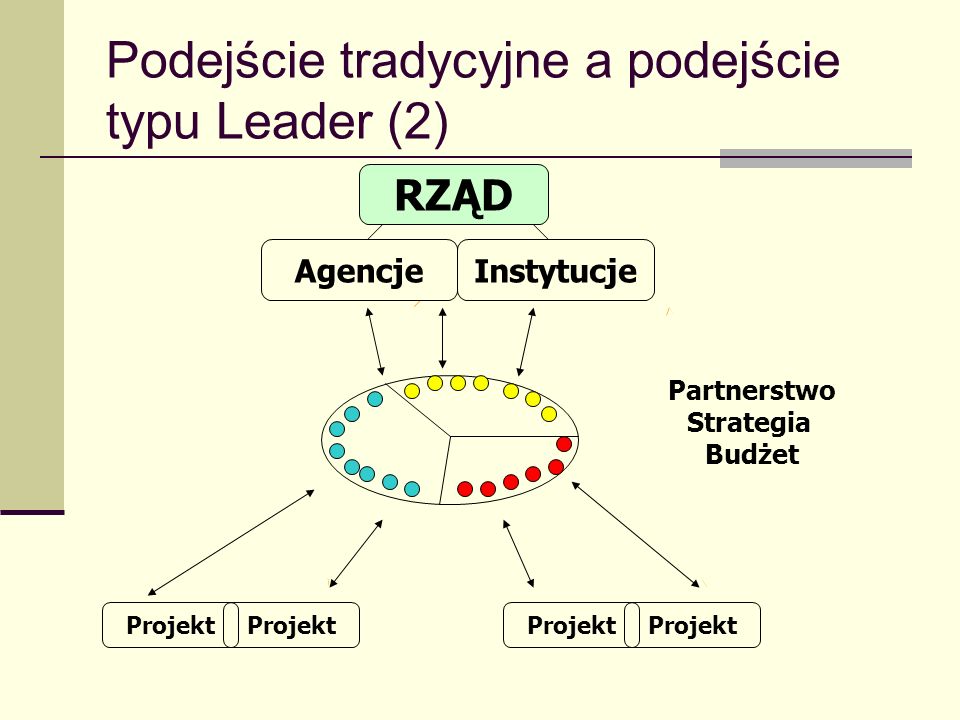 Podejście tradycyjne a podejście typu Leader (2) RZĄD InstytucjeAgencje Projekt Partnerstwo Strategia Budżet