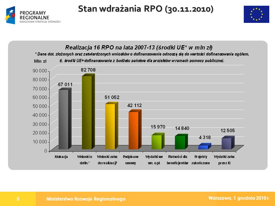 Ministerstwo Rozwoju Regionalnego3 Warszawa, 1 grudnia 2010 r. Stan wdrażania RPO ( )