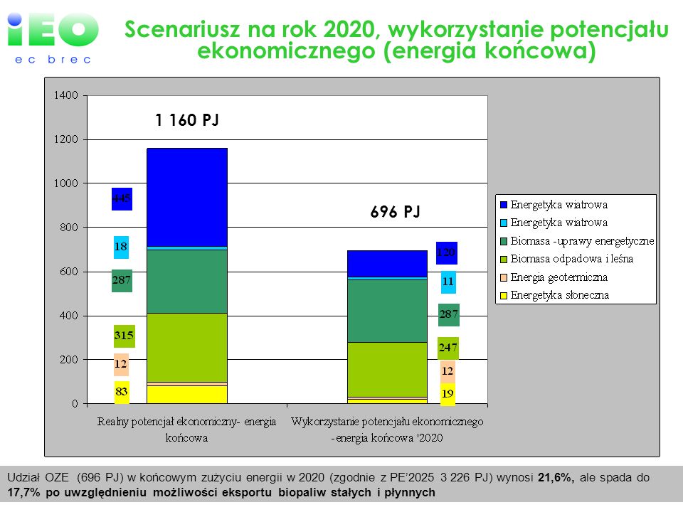 Scenariusz na rok 2020, wykorzystanie potencjału ekonomicznego (energia końcowa) PJ 696 PJ Udział OZE (696 PJ) w końcowym zużyciu energii w 2020 (zgodnie z PE PJ) wynosi 21,6%, ale spada do 17,7% po uwzględnieniu możliwości eksportu biopaliw stałych i płynnych