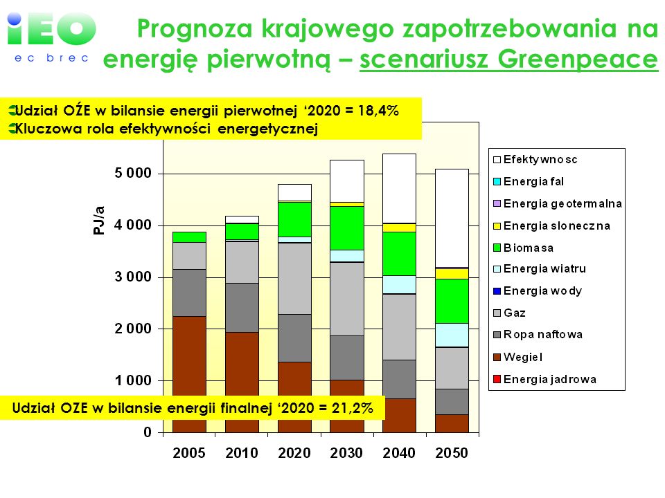 Prognoza krajowego zapotrzebowania na energię pierwotną – scenariusz Greenpeace Udział OŹE w bilansie energii pierwotnej 2020 = 18,4% Kluczowa rola efektywności energetycznej Udział OZE w bilansie energii finalnej 2020 = 21,2%