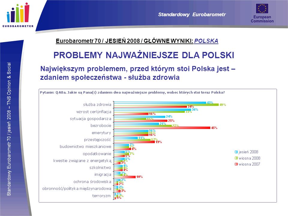 Standardowy Eurobarometr 70 / jesień 2008 – TNS Opinion & Social Eurobarometr 70 / JESIEŃ 2008 / GŁÓWNE WYNIKI: POLSKA PROBLEMY NAJWAŻNIEJSZE DLA POLSKI Największym problemem, przed którym stoi Polska jest – zdaniem społeczeństwa - służba zdrowia Standardowy Eurobarometr