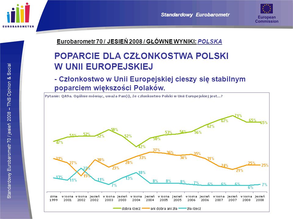 Standardowy Eurobarometr 70 / jesień 2008 – TNS Opinion & Social Eurobarometr 70 / JESIEŃ 2008 / GŁÓWNE WYNIKI: POLSKA POPARCIE DLA CZŁONKOSTWA POLSKI W UNII EUROPEJSKIEJ - Członkostwo w Unii Europejskiej cieszy się stabilnym poparciem większości Polaków.