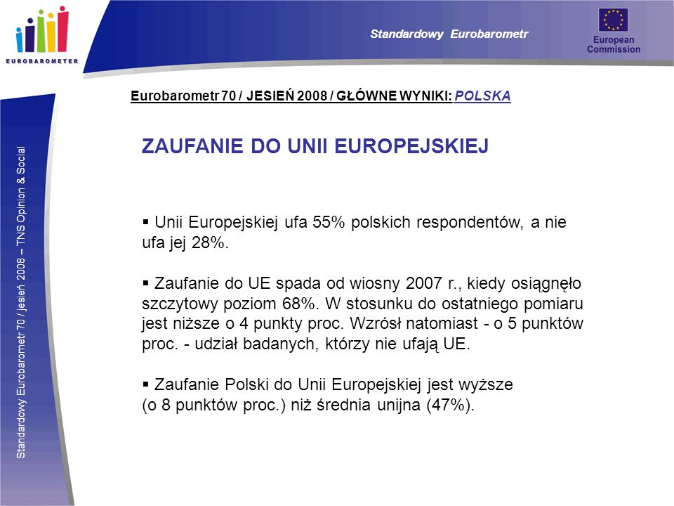 Standardowy Eurobarometr 70 / jesień 2008 – TNS Opinion & Social Eurobarometr 70 / JESIEŃ 2008 / GŁÓWNE WYNIKI: POLSKA ZAUFANIE DO UNII EUROPEJSKIEJ Unii Europejskiej ufa 55% polskich respondentów, a nie ufa jej 28%.