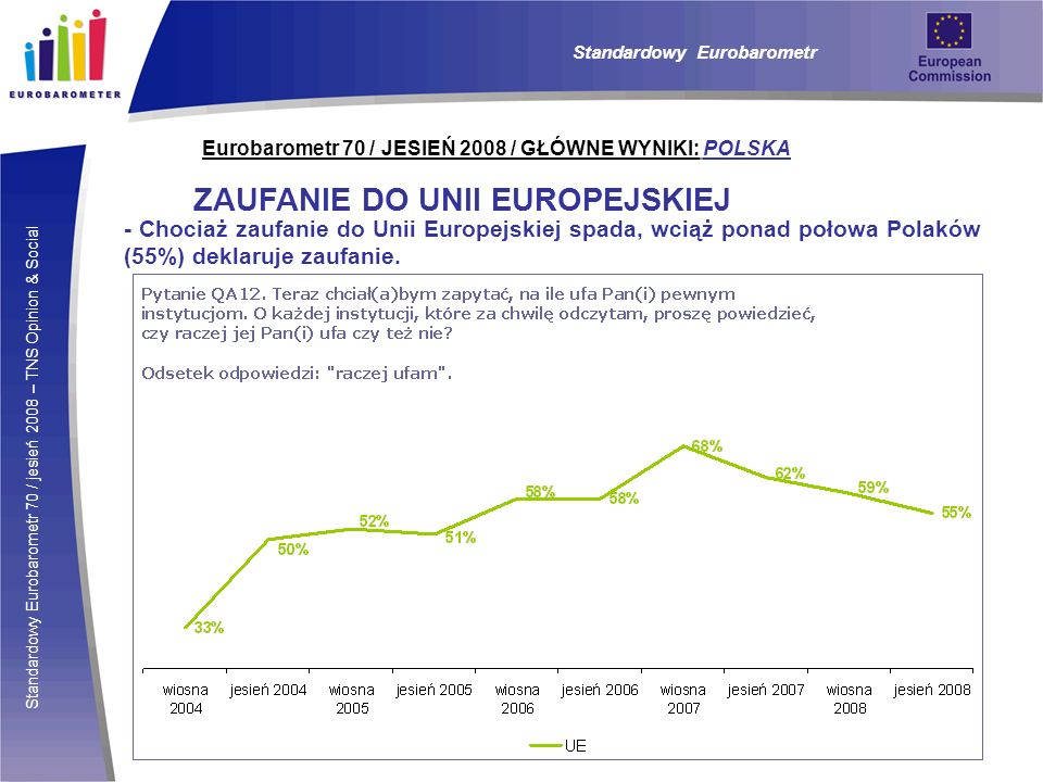 Standardowy Eurobarometr 70 / jesień 2008 – TNS Opinion & Social Eurobarometr 70 / JESIEŃ 2008 / GŁÓWNE WYNIKI: POLSKA ZAUFANIE DO UNII EUROPEJSKIEJ - Chociaż zaufanie do Unii Europejskiej spada, wciąż ponad połowa Polaków (55%) deklaruje zaufanie.