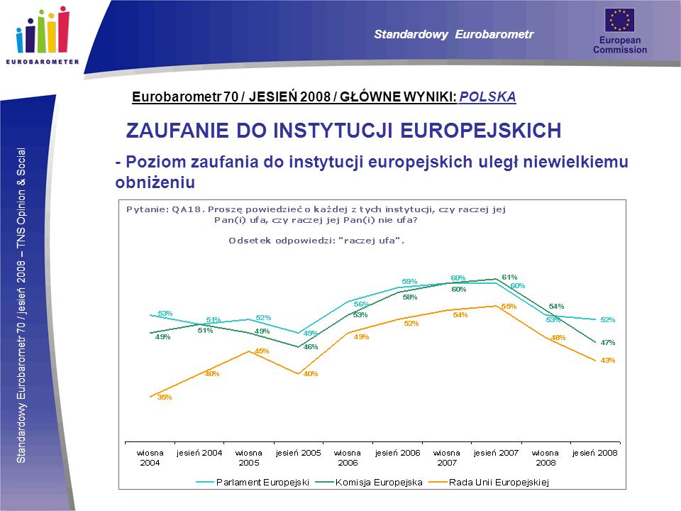 Standardowy Eurobarometr 70 / jesień 2008 – TNS Opinion & Social Eurobarometr 70 / JESIEŃ 2008 / GŁÓWNE WYNIKI: POLSKA ZAUFANIE DO INSTYTUCJI EUROPEJSKICH - Poziom zaufania do instytucji europejskich uległ niewielkiemu obniżeniu Standardowy Eurobarometr