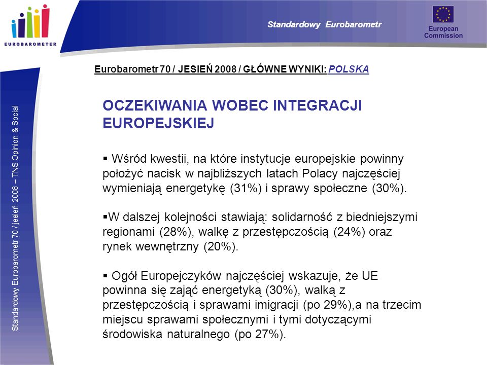 Standardowy Eurobarometr 70 / jesień 2008 – TNS Opinion & Social Eurobarometr 70 / JESIEŃ 2008 / GŁÓWNE WYNIKI: POLSKA Standardowy Eurobarometr OCZEKIWANIA WOBEC INTEGRACJI EUROPEJSKIEJ Wśród kwestii, na które instytucje europejskie powinny położyć nacisk w najbliższych latach Polacy najczęściej wymieniają energetykę (31%) i sprawy społeczne (30%).