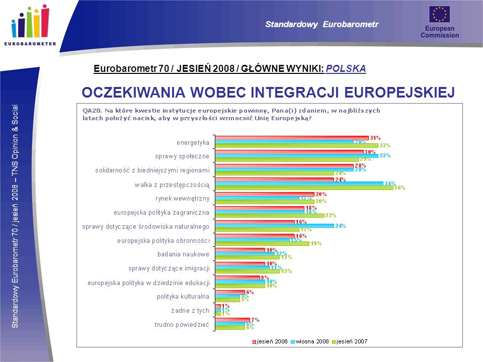 Standardowy Eurobarometr 70 / jesień 2008 – TNS Opinion & Social Eurobarometr 70 / JESIEŃ 2008 / GŁÓWNE WYNIKI: POLSKA OCZEKIWANIA WOBEC INTEGRACJI EUROPEJSKIEJ Standardowy Eurobarometr