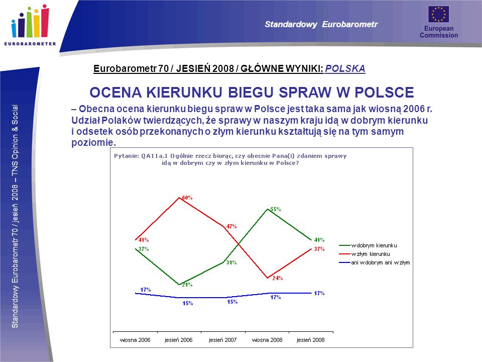 Standardowy Eurobarometr 70 / jesień 2008 – TNS Opinion & Social Eurobarometr 70 / JESIEŃ 2008 / GŁÓWNE WYNIKI: POLSKA OCENA KIERUNKU BIEGU SPRAW W POLSCE – Obecna ocena kierunku biegu spraw w Polsce jest taka sama jak wiosną 2006 r.