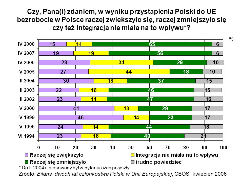 Czy, Pana(i) zdaniem, w wyniku przystąpienia Polski do UE bezrobocie w Polsce raczej zwiększyło się, raczej zmniejszyło się czy też integracja nie miała na to wpływu*.