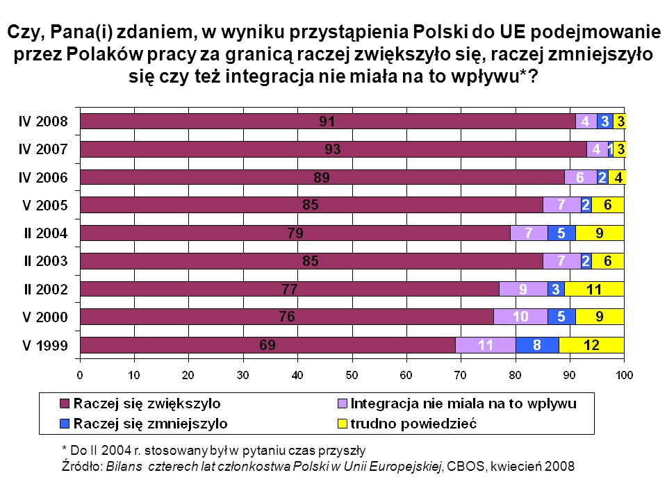 Czy, Pana(i) zdaniem, w wyniku przystąpienia Polski do UE podejmowanie przez Polaków pracy za granicą raczej zwiększyło się, raczej zmniejszyło się czy też integracja nie miała na to wpływu*.