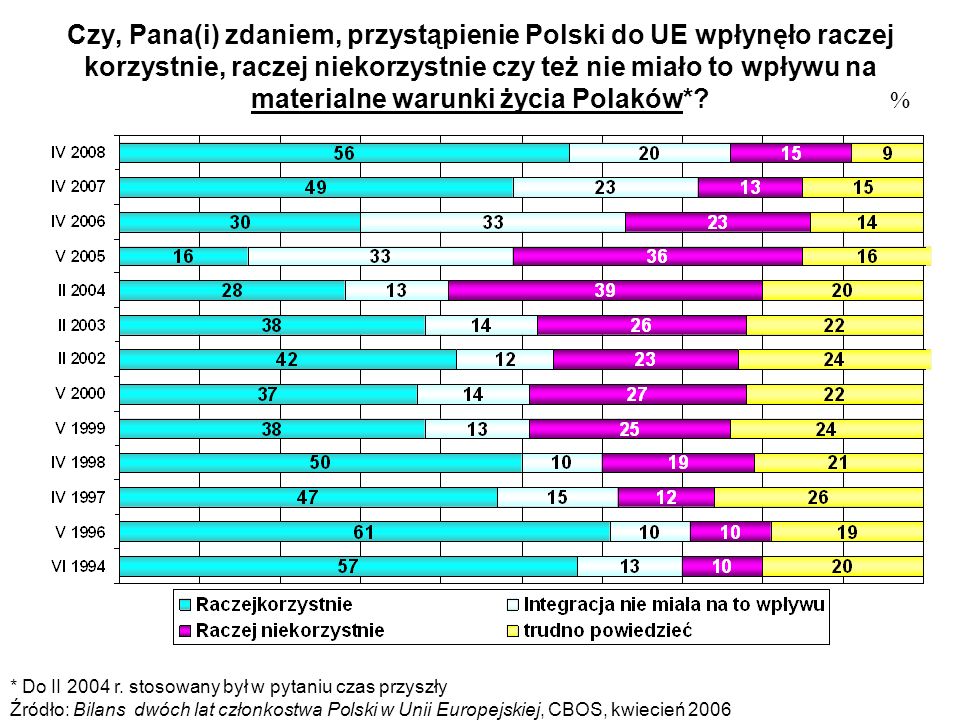 Czy, Pana(i) zdaniem, przystąpienie Polski do UE wpłynęło raczej korzystnie, raczej niekorzystnie czy też nie miało to wpływu na materialne warunki życia Polaków*.
