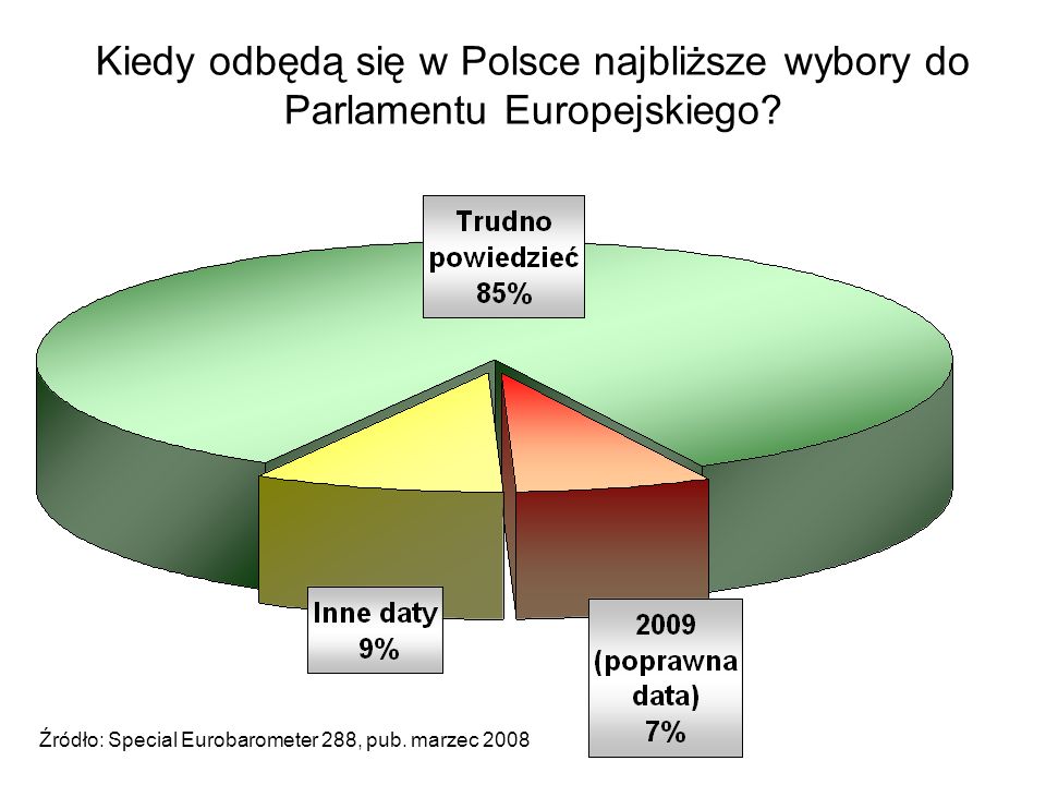 Kiedy odbędą się w Polsce najbliższe wybory do Parlamentu Europejskiego.