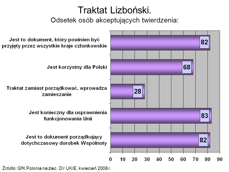 Traktat Lizboński. Odsetek osób akceptujących twierdzenia: Źródło: GfK Polonia na zlec.