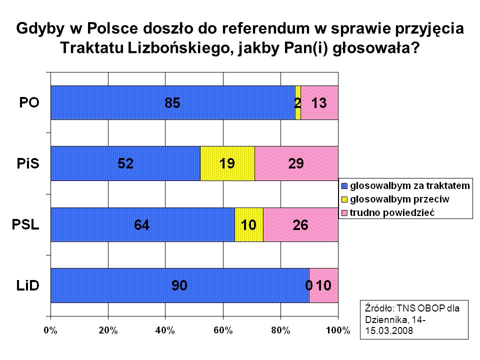 Gdyby w Polsce doszło do referendum w sprawie przyjęcia Traktatu Lizbońskiego, jakby Pan(i) głosowała.
