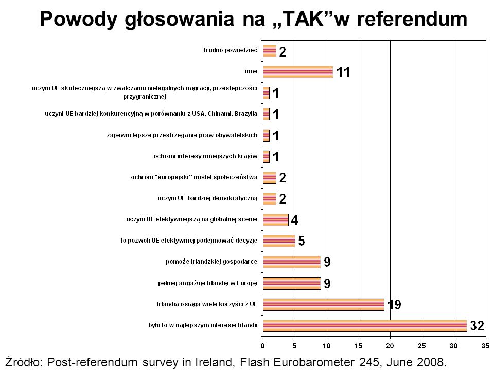 Powody głosowania na TAKw referendum Źródło: Post-referendum survey in Ireland, Flash Eurobarometer 245, June 2008.