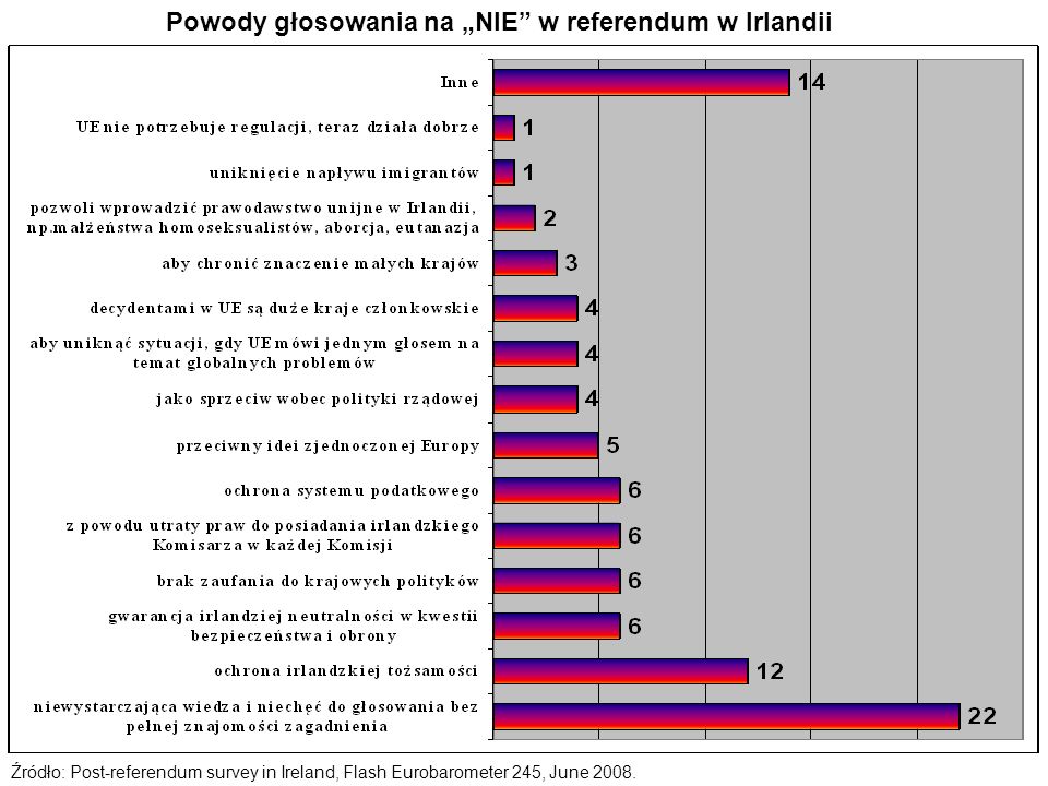 Powody głosowania na NIE w referendum w Irlandii Źródło: Post-referendum survey in Ireland, Flash Eurobarometer 245, June 2008.