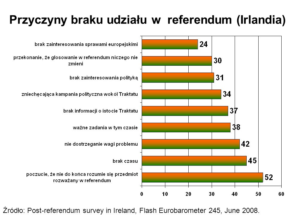 Przyczyny braku udziału w referendum (Irlandia) Źródło: Post-referendum survey in Ireland, Flash Eurobarometer 245, June 2008.