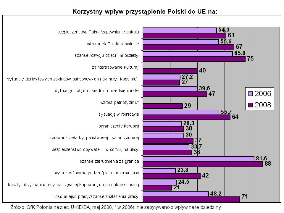 Korzystny wpływ przystąpienie Polski do UE na: Źródło: GfK Polonia na zlec.