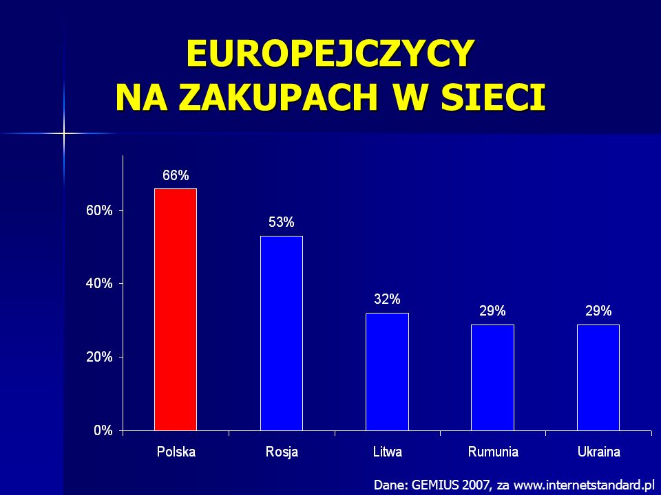 EUROPEJCZYCY NA ZAKUPACH W SIECI Dane: GEMIUS 2007, za
