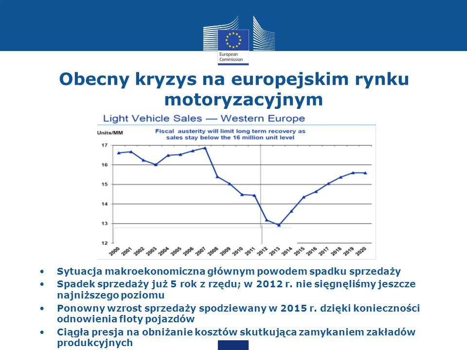Obecny kryzys na europejskim rynku motoryzacyjnym Sytuacja makroekonomiczna głównym powodem spadku sprzedaży Spadek sprzedaży już 5 rok z rzędu; w 2012 r.