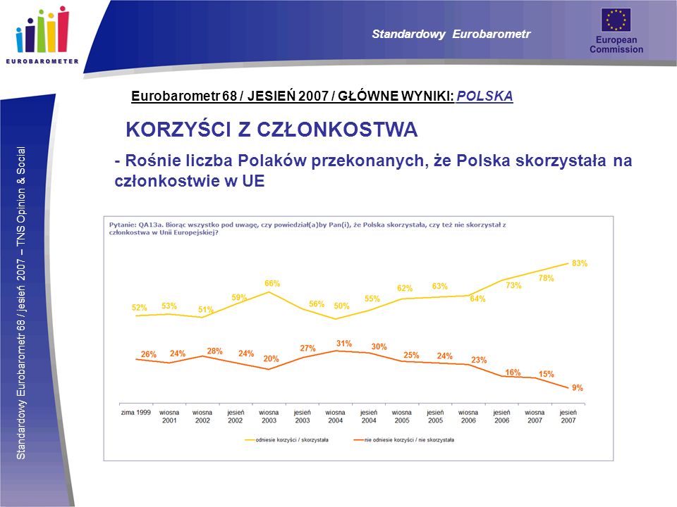 Standardowy Eurobarometr 68 / jesień 2007 – TNS Opinion & Social Eurobarometr 68 / JESIEŃ 2007 / GŁÓWNE WYNIKI: POLSKA KORZYŚCI Z CZŁONKOSTWA - Rośnie liczba Polaków przekonanych, że Polska skorzystała na członkostwie w UE Standardowy Eurobarometr