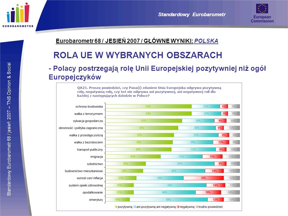 Standardowy Eurobarometr 68 / jesień 2007 – TNS Opinion & Social Eurobarometr 68 / JESIEŃ 2007 / GŁÓWNE WYNIKI: POLSKA ROLA UE W WYBRANYCH OBSZARACH - Polacy postrzegają rolę Unii Europejskiej pozytywniej niż ogół Europejczyków Standardowy Eurobarometr