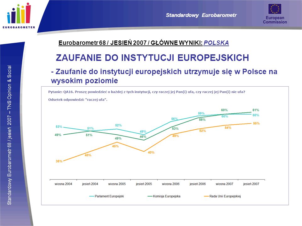 Standardowy Eurobarometr 68 / jesień 2007 – TNS Opinion & Social Eurobarometr 68 / JESIEŃ 2007 / GŁÓWNE WYNIKI: POLSKA ZAUFANIE DO INSTYTUCJI EUROPEJSKICH - Zaufanie do instytucji europejskich utrzymuje się w Polsce na wysokim poziomie Standardowy Eurobarometr