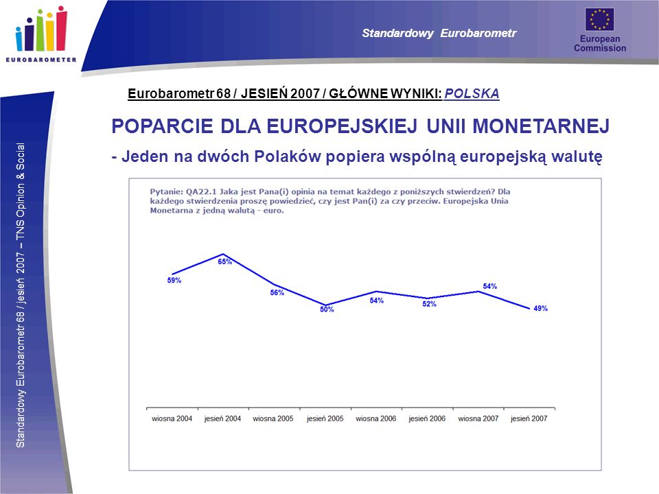 Standardowy Eurobarometr 68 / jesień 2007 – TNS Opinion & Social Eurobarometr 68 / JESIEŃ 2007 / GŁÓWNE WYNIKI: POLSKA POPARCIE DLA EUROPEJSKIEJ UNII MONETARNEJ - Jeden na dwóch Polaków popiera wspólną europejską walutę Standardowy Eurobarometr