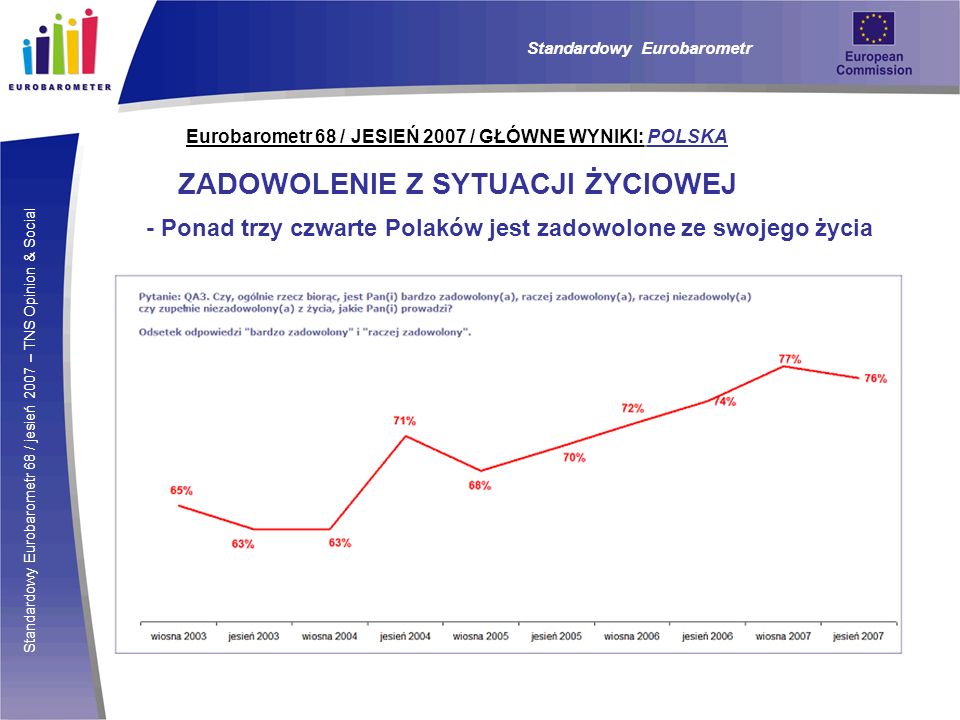Standardowy Eurobarometr 68 / jesień 2007 – TNS Opinion & Social Eurobarometr 68 / JESIEŃ 2007 / GŁÓWNE WYNIKI: POLSKA ZADOWOLENIE Z SYTUACJI ŻYCIOWEJ - Ponad trzy czwarte Polaków jest zadowolone ze swojego życia Standardowy Eurobarometr