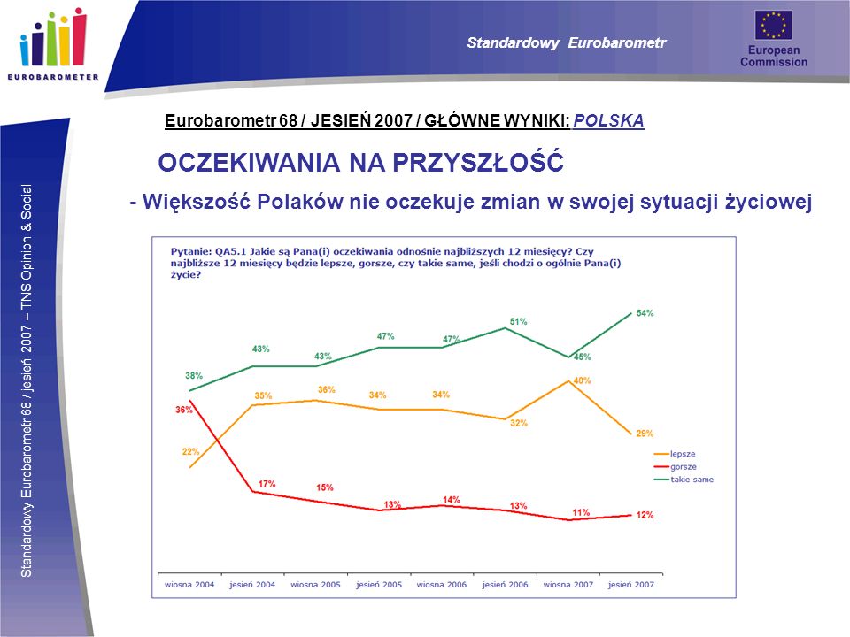 Standardowy Eurobarometr 68 / jesień 2007 – TNS Opinion & Social Eurobarometr 68 / JESIEŃ 2007 / GŁÓWNE WYNIKI: POLSKA OCZEKIWANIA NA PRZYSZŁOŚĆ - Większość Polaków nie oczekuje zmian w swojej sytuacji życiowej Standardowy Eurobarometr