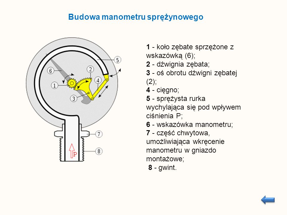 1 - koło zębate sprzężone z wskazówką (6); 2 - dźwignia zębata; 3 - oś obrotu dźwigni zębatej (2); 4 - cięgno; 5 - sprężysta rurka wychylająca się pod wpływem ciśnienia P; 6 - wskazówka manometru; 7 - część chwytowa, umożliwiająca wkręcenie manometru w gniazdo montażowe; 8 - gwint.