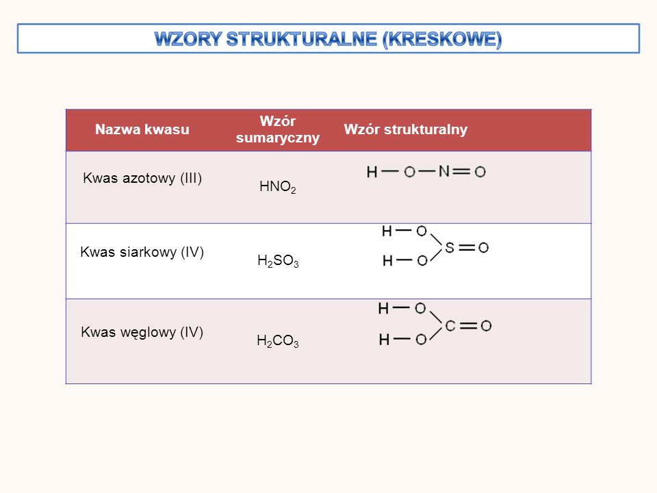 Nazwa kwasu Wzór sumaryczny Wzór strukturalny Kwas azotowy (III) HNO 2 Kwas siarkowy (IV) H 2 SO 3 Kwas węglowy (IV) H 2 CO 3