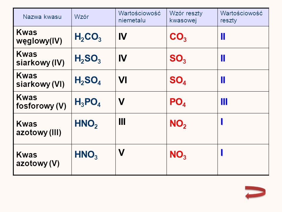 Nazwa kwasuWzór Wartościowość niemetalu Wzór reszty kwasowej Wartościowość reszty Kwas węglowy(IV) H 2 CO 3 IVCO 3 II Kwas siarkowy (IV) H 2 SO 3 IVSO 3 II Kwas siarkowy (VI) H 2 SO 4 VISO 4 II Kwas fosforowy (V) H 3 PO 4 VPO 4 III Kwas azotowy (III) HNO 2 III NO 2I Kwas azotowy (V) HNO 3 V NO 3I