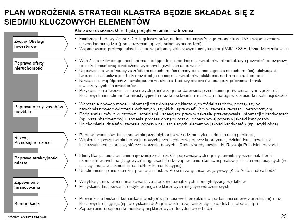24 Cele projektu Atuty Łodzi Analiza branż Trzy filary strategii Kluczowe elementy wdrożenia SPIS TREŚCI
