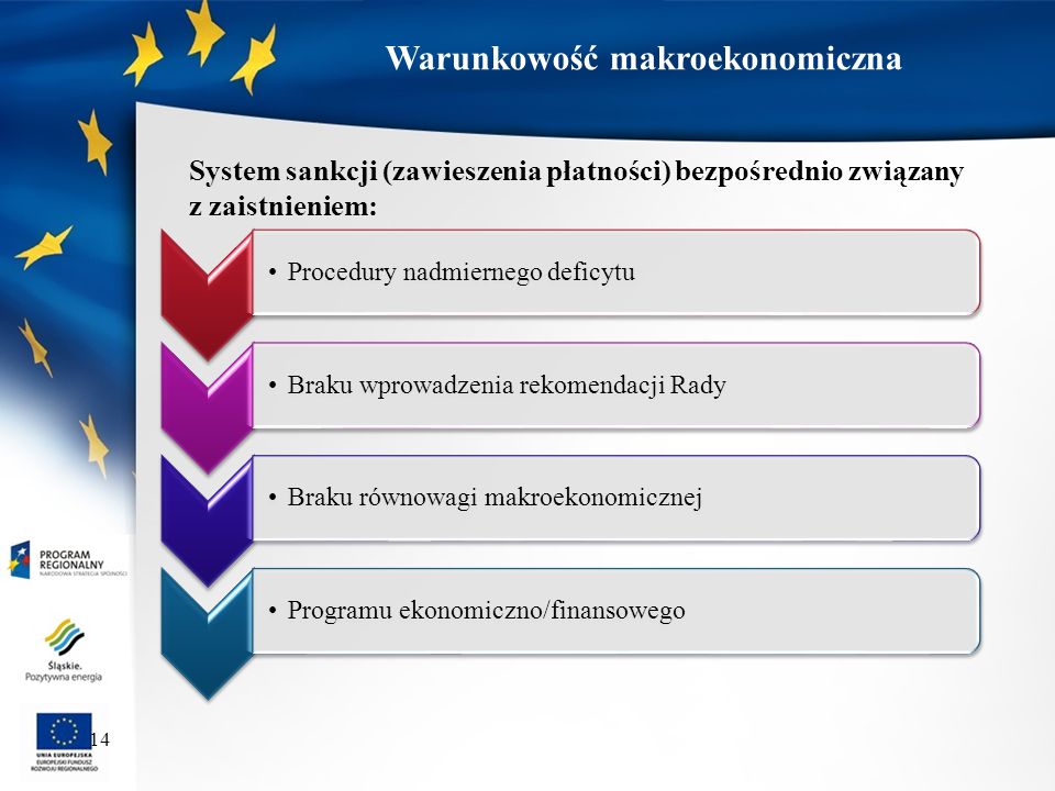 14 Warunkowość makroekonomiczna Procedury nadmiernego deficytuBraku wprowadzenia rekomendacji RadyBraku równowagi makroekonomicznejProgramu ekonomiczno/finansowego System sankcji (zawieszenia płatności) bezpośrednio związany z zaistnieniem: