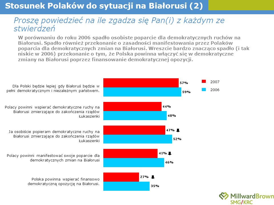 Polska powinna wspierać finansowo demokratyczną opozycję na Białorusi.