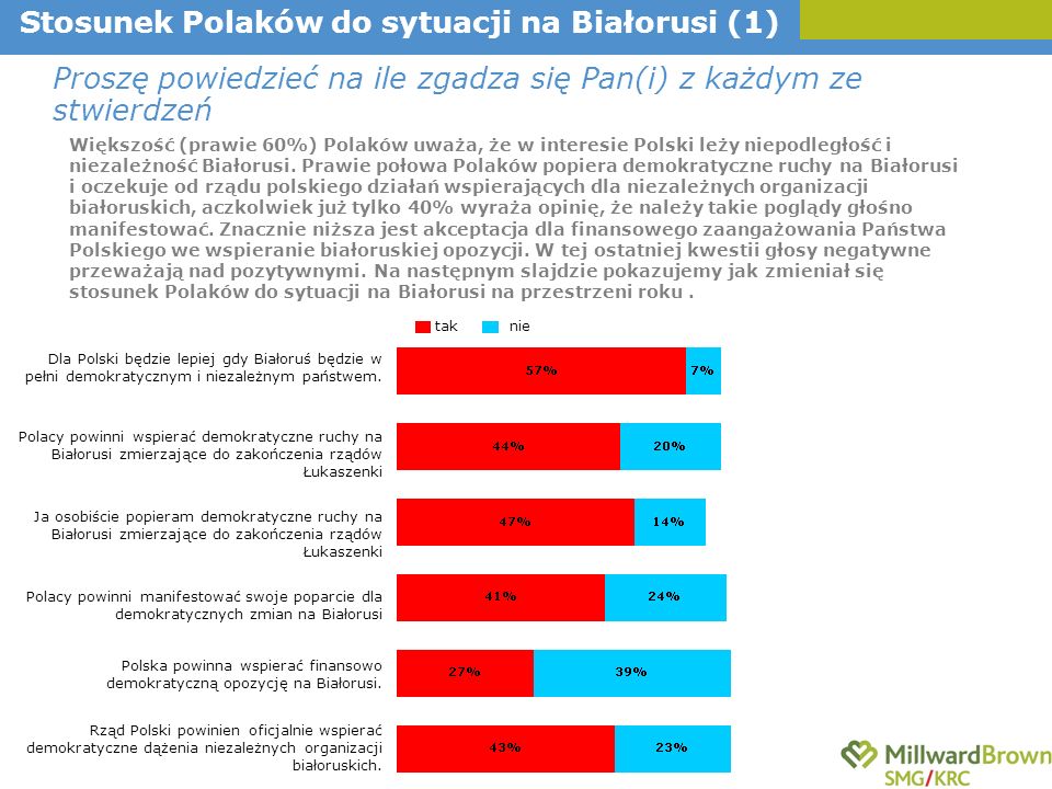 Polska powinna wspierać finansowo demokratyczną opozycję na Białorusi.
