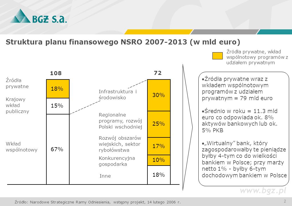 2 Struktura planu finansowego NSRO (w mld euro) Źródła prywatne Krajowy wkład publiczny Wkład wspólnotowy Regionalne programy, rozwój Polski wschodniej Rozwój obszarów wiejskich, sektor rybołówstwa Konkurencyjna gospodarka Inne Źródła prywatne wraz z wkładem wspólnotowym programów z udziałem prywatnym = 79 mld euro Średnio w roku = 11.3 mld euro co odpowiada ok.
