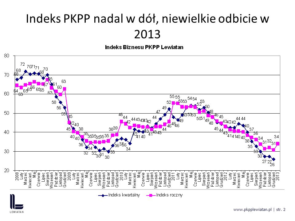 | str. 2 Indeks PKPP nadal w dół, niewielkie odbicie w 2013